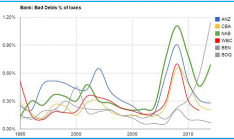 Graph for Banking on growth